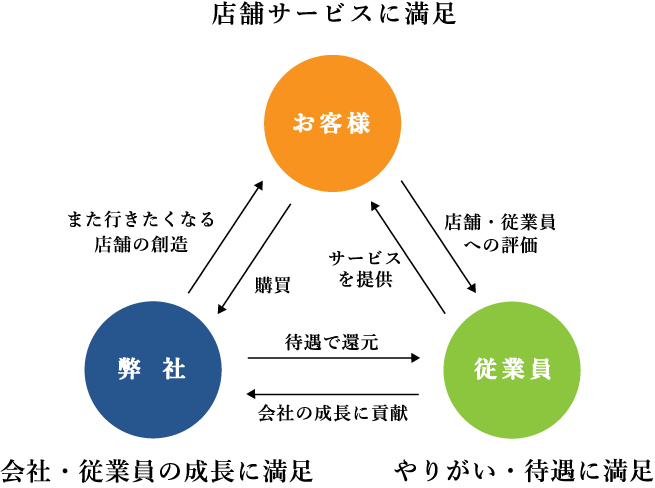 満足の循環