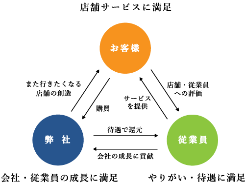 満足の循環